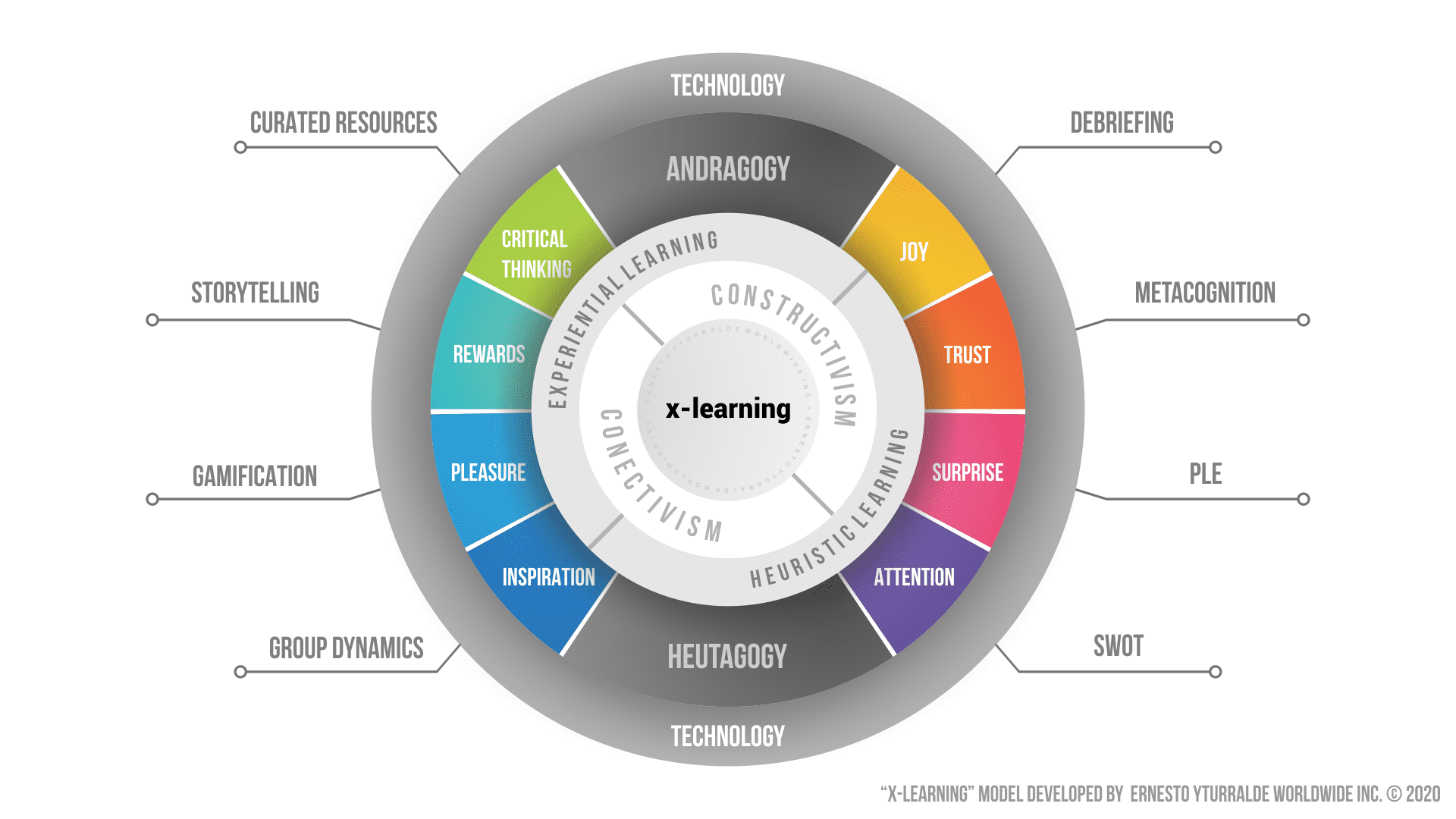 x-learning: A model to enhance teaching-learning processes through digitally applied Experiential Learning